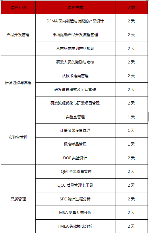 研發與品控系列培訓課程安排