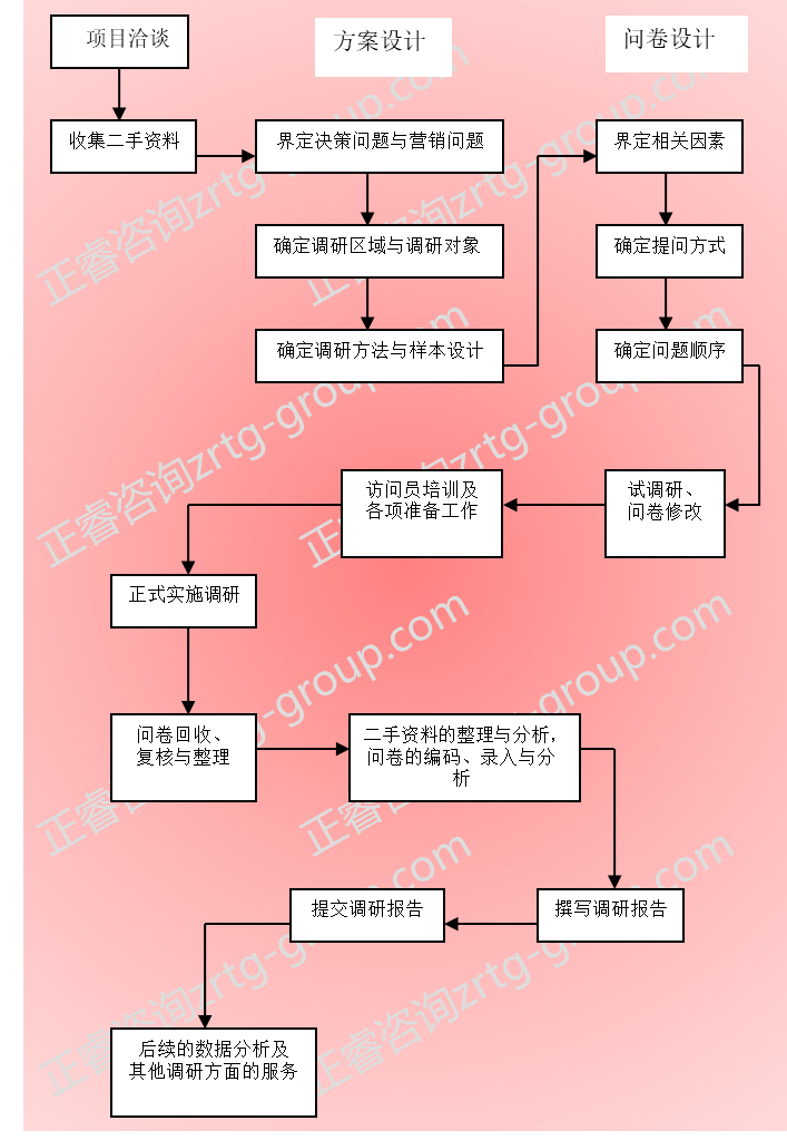 【營銷管理】營銷策略分析之市場調研方法詳解