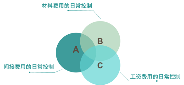 【精益生產】生產成本控制流程基本程序