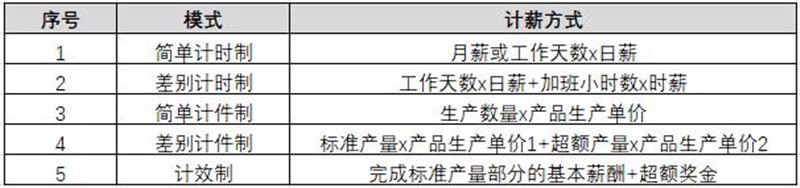 【薪酬管理】四大常用的薪酬設計模型