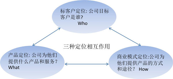 【戰略管理】什么是戰略定位？戰略定位的價值