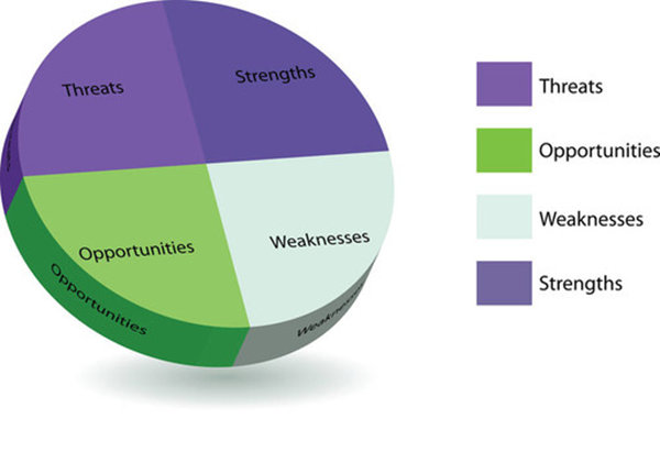 【戰略管理】SWOT分析4個關鍵點