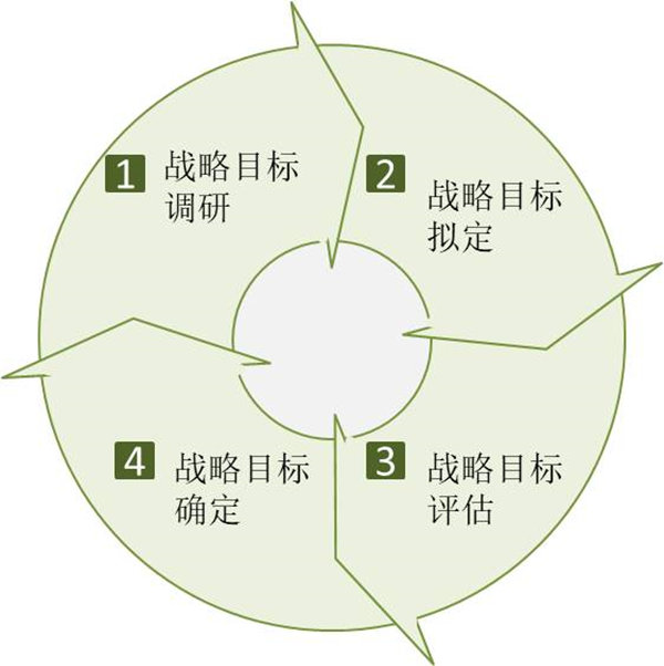 企業如何制定戰略目標？戰略目標制定四個過程！