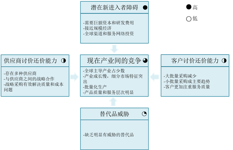 【戰略管理】波特五力模型分析