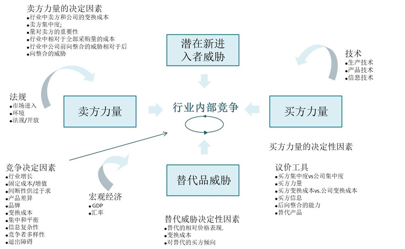 【戰略管理】波特五力模型分析