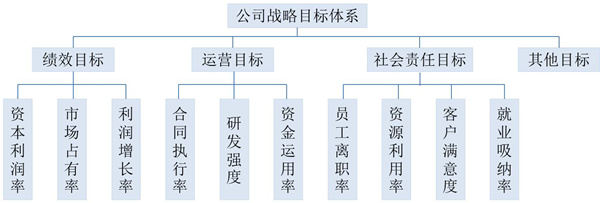 【戰略管理】戰略目標是什么？企業的戰略目標體系構成