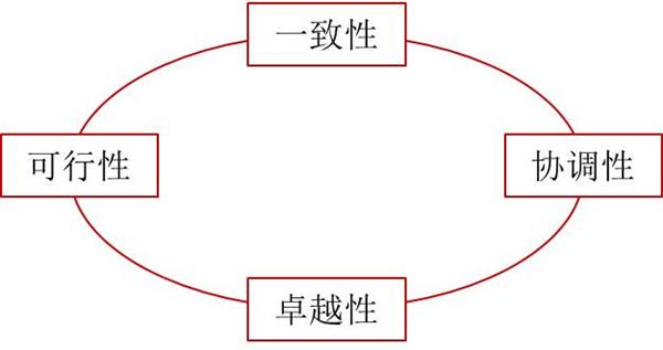 如何評價企業戰略？企業戰略評價標準！