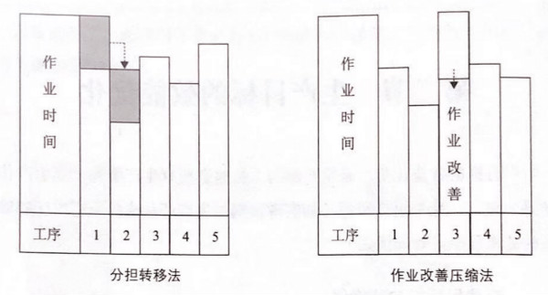 如何提高流水線作業產能？