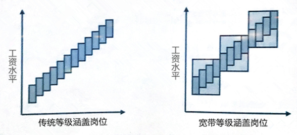 【薪酬管理】什么是寬帶薪酬？寬帶薪酬的作用