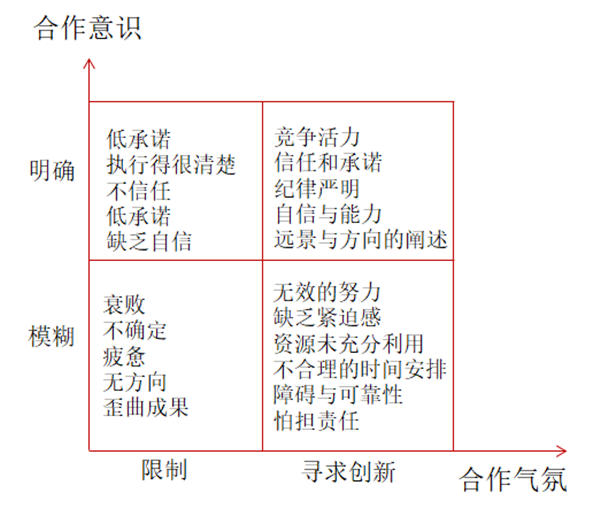 企業文化建設的考量與診斷