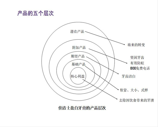 【營銷管理】產品五層次理論