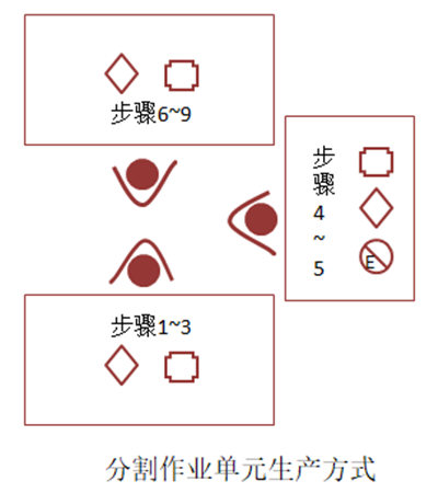 分割作業單元生產方式