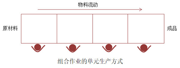 組合作業的單元生產方式