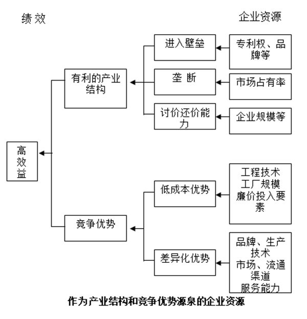 【營銷管理】企業資源與能力價值分析