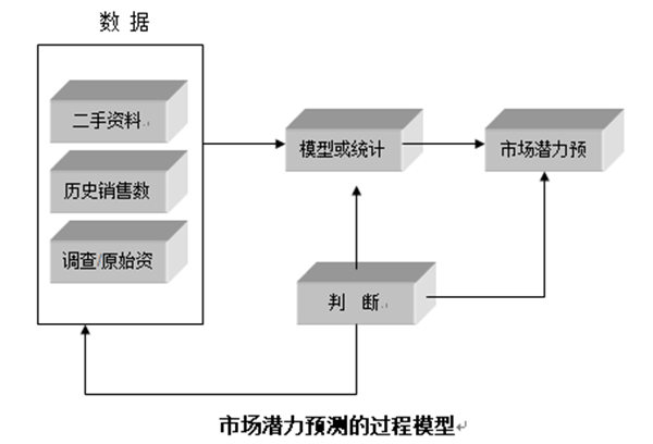 【營銷管理】行業市場規模分析