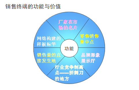 【營銷管理】企業應如何管理分銷渠道