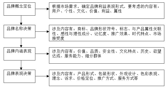 【營銷管理】企業如何選擇品牌戰略？