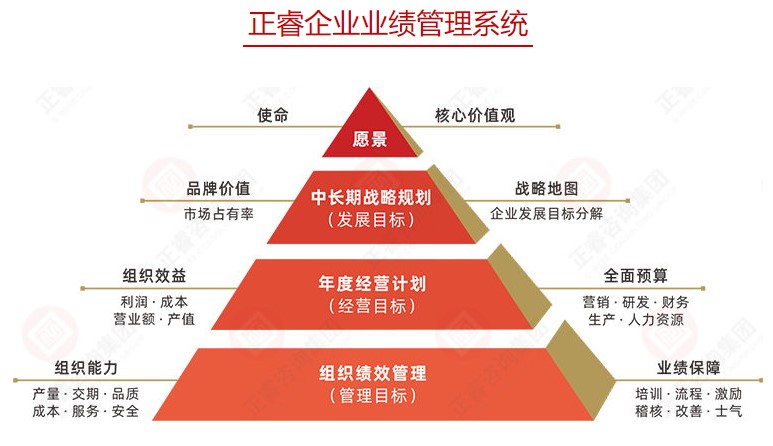 企業績效管理目的