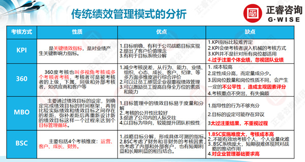 幾種績效管理工具的對比分析