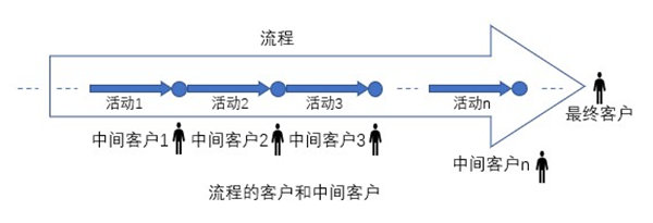 什么是業務流程重組？業務流程重組的意義方法