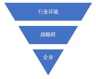 什么是戰略群分析？戰略群分析步驟