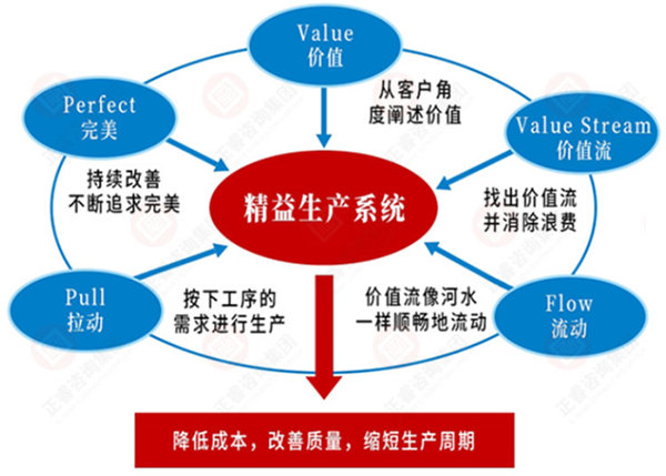 如何系統導入精益生產