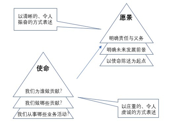 如何確定企業的使命愿景