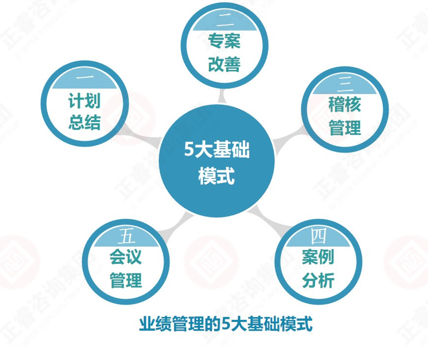 企業業績管理的基礎是？業績管理5大基礎模式