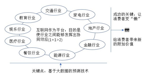 互聯網+新模式本質及理念解讀