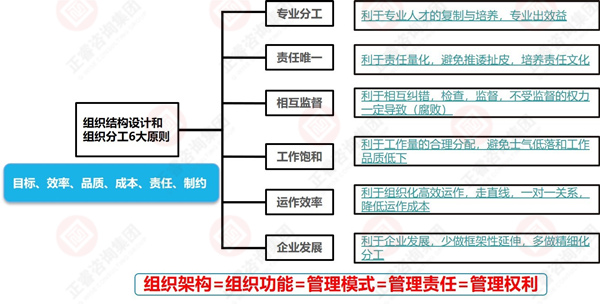 組織架構設計的一般原則