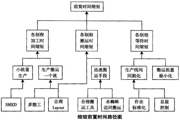 一個流生產方式的優點