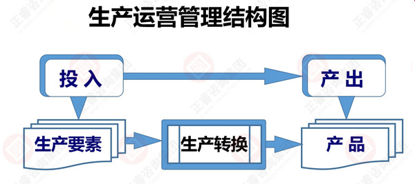 什么是生產運營管理