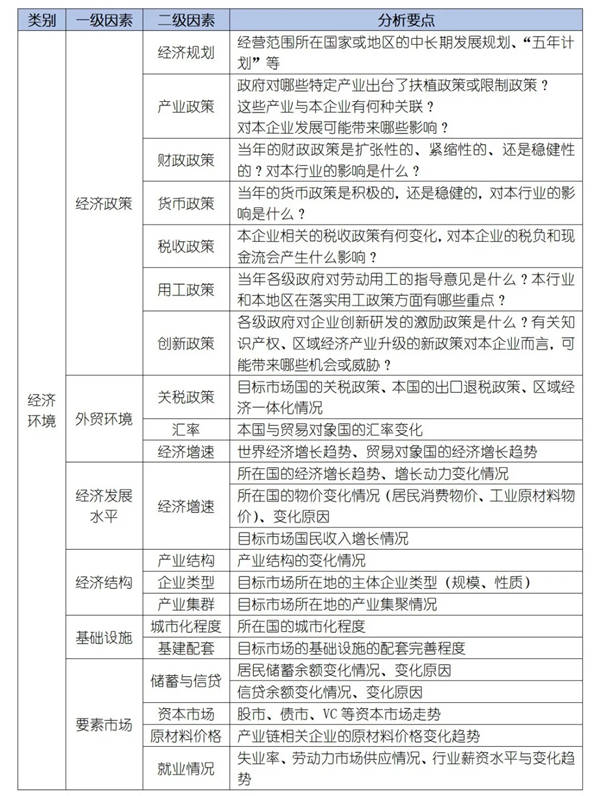 如何運用PEST模型分析企業經營的宏觀環境？