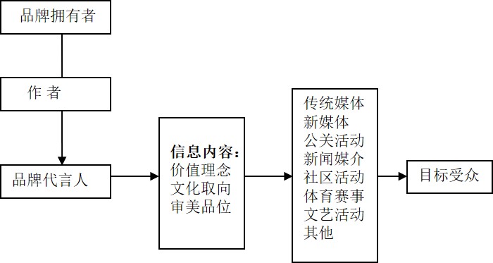 品牌與產品的區別