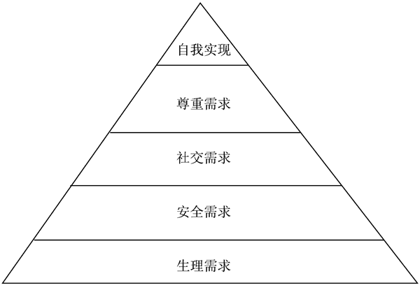 馬斯洛理論對企業管理有什么幫助？