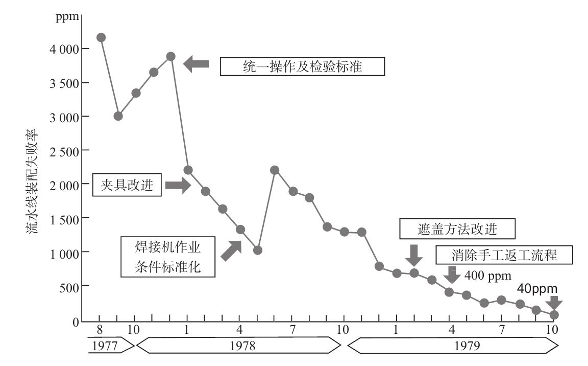 生產現場如何進行質量管理？