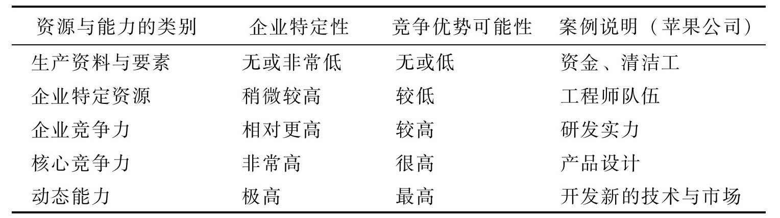 如何分析企業資源與能力？