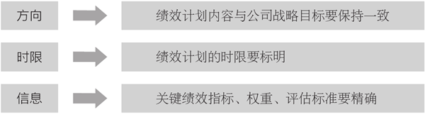 企業績效計劃的制訂流程