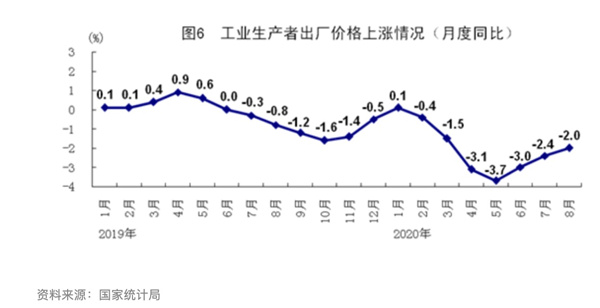 PPI降幅繼續收窄