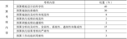 企業經營中的預算控制方式