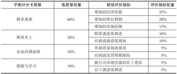 績效指標的認識誤區