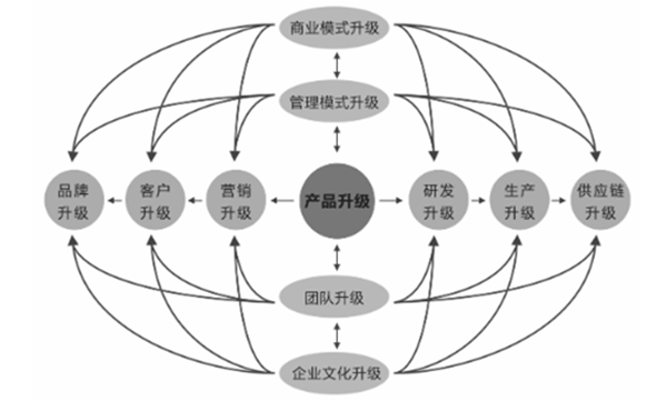 企業全面戰略轉型管理升級模型圖