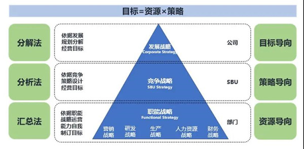 企業年度經營計劃與預算管理分析法模型