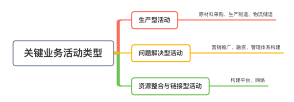 如何進行商業模式分析