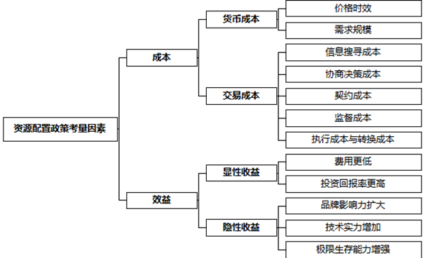 企業資源配置政策的基本步驟