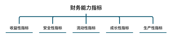 企業盈利能力指標怎么看