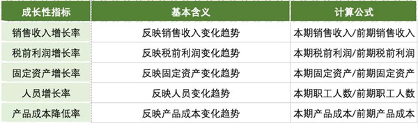 企業成長性和生產性指標怎么看