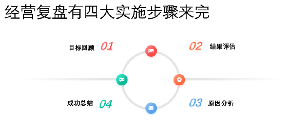 企業應如何梳理經營復盤的思維邏輯