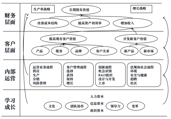 如何繪制年度經營戰略地圖