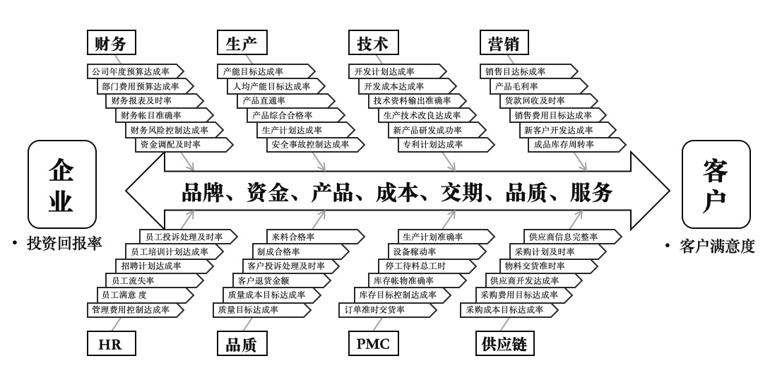 企業核心競爭優勢分析